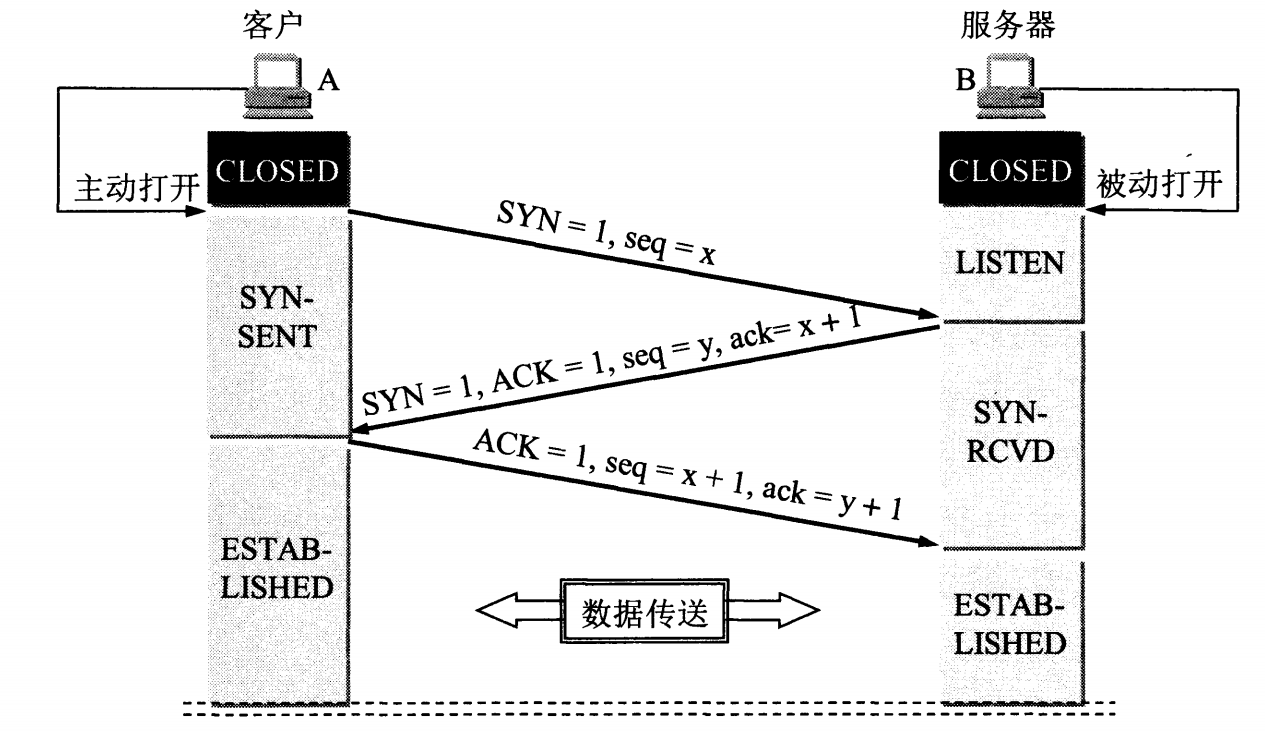 三次握手过程