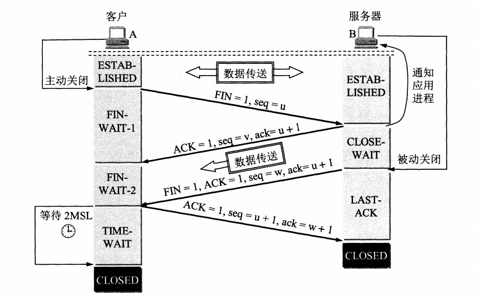 四次挥手过程